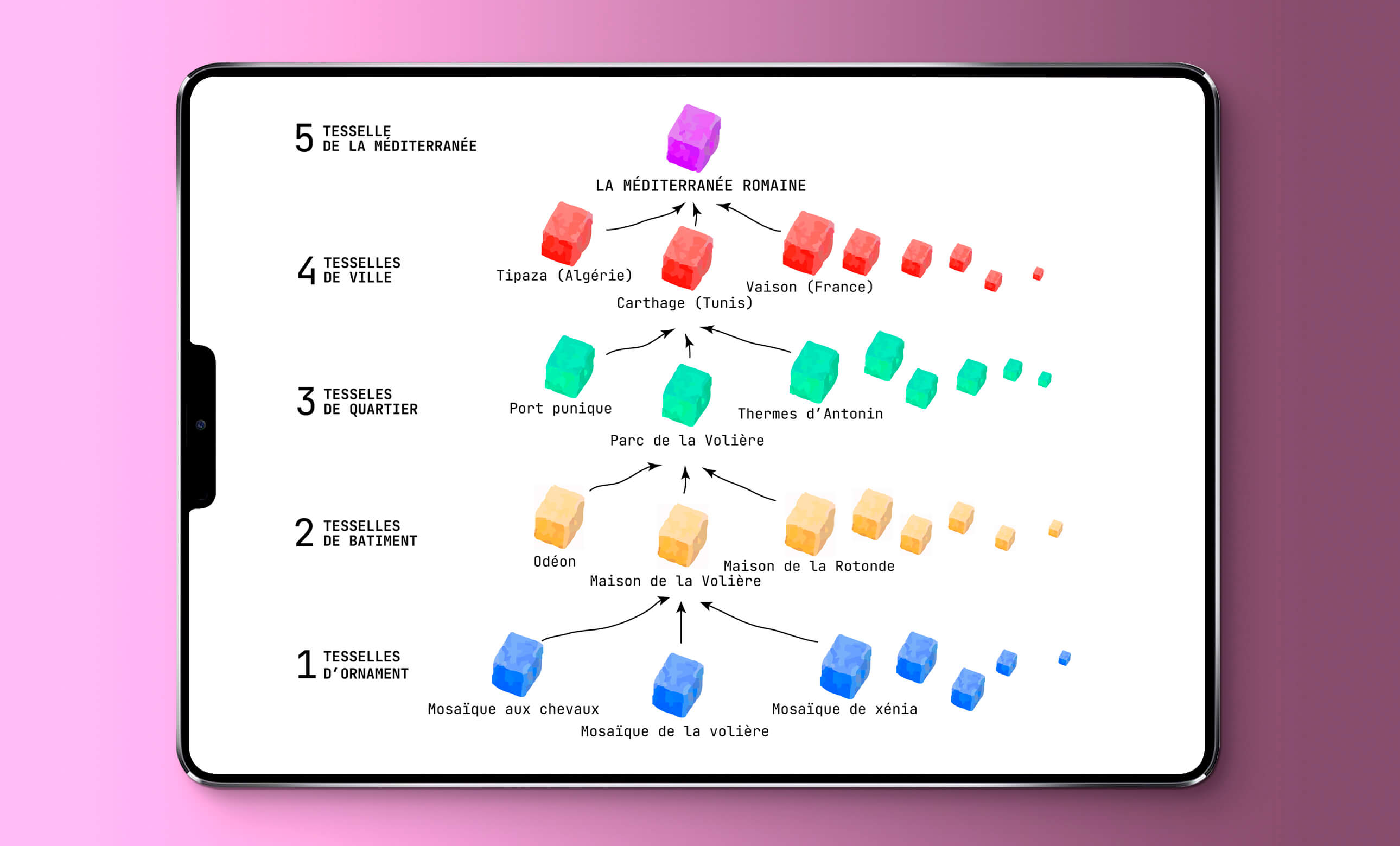 Game levels and the scales of experience